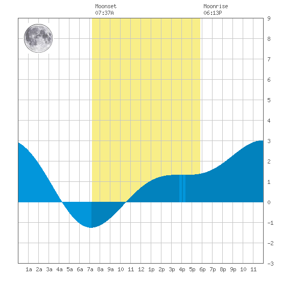 Carlos Point tide chart for Saturday, January 3, 2026