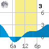Carlos Point tide chart for Saturday, January 3, 2026