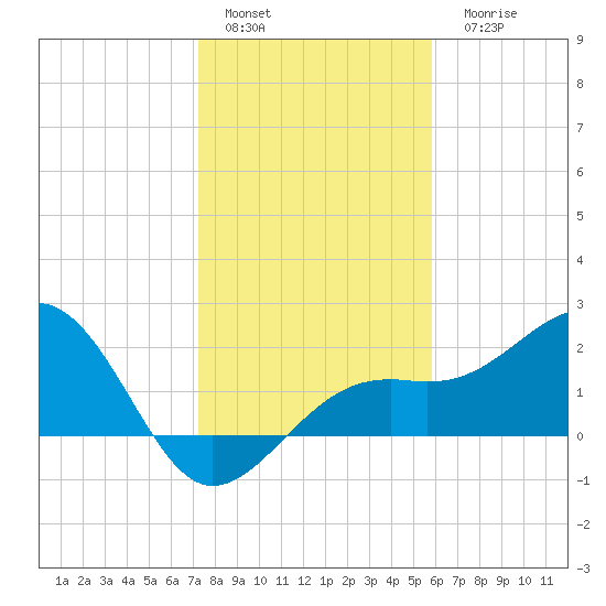 Carlos Point tide chart for Sunday, January 4, 2026