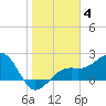 Carlos Point tide chart for Sunday, January 4, 2026