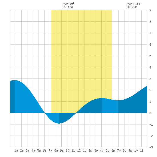 Carlos Point tide chart for Monday, January 5, 2026