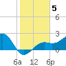 Carlos Point tide chart for Monday, January 5, 2026