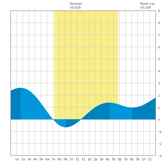 Carlos Point tide chart for Tuesday, January 6, 2026