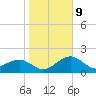 Carlos Point tide chart for Friday, January 9, 2026