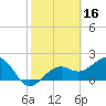 Carlos Point tide chart for Monday, February 16, 2026