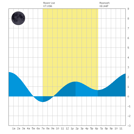 Carlos Point tide chart for Tuesday, February 17, 2026