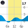Carlos Point tide chart for Tuesday, February 17, 2026