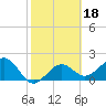 Carlos Point tide chart for Wednesday, February 18, 2026