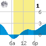 Carlos Point tide chart for Sunday, February 1, 2026