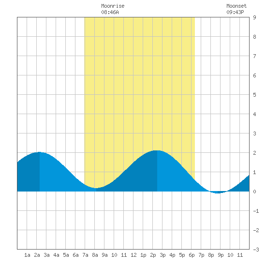 Carlos Point tide chart for Friday, February 20, 2026