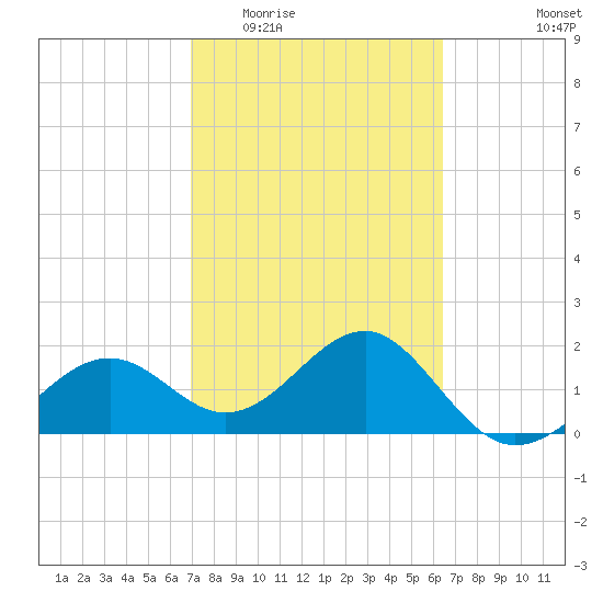 Carlos Point tide chart for Saturday, February 21, 2026