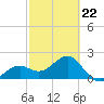 Carlos Point tide chart for Sunday, February 22, 2026