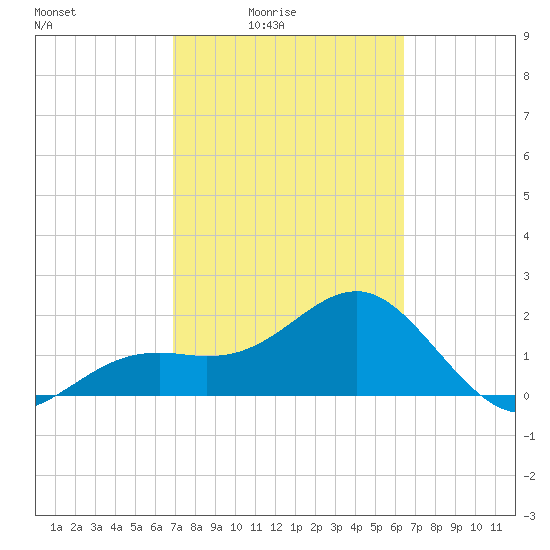 Carlos Point tide chart for Monday, February 23, 2026