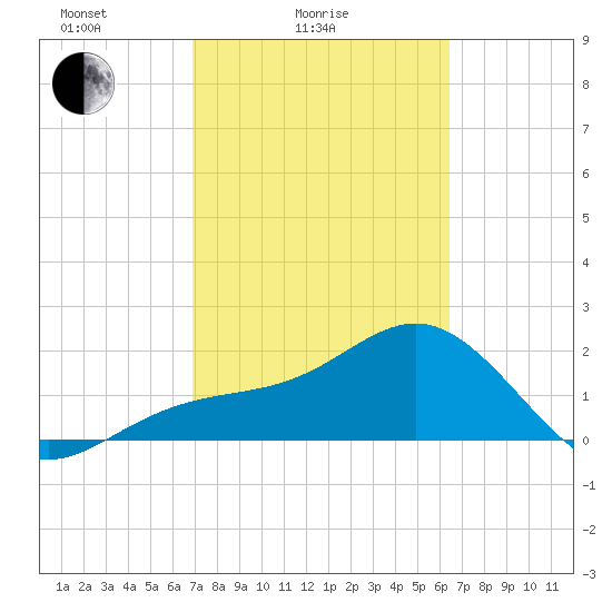 Carlos Point tide chart for Tuesday, February 24, 2026