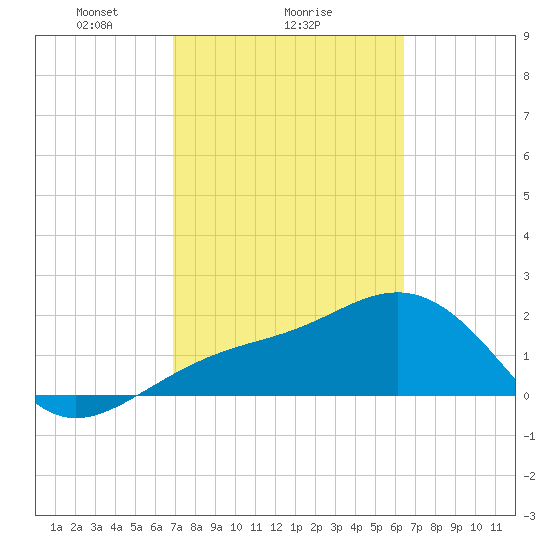 Carlos Point tide chart for Wednesday, February 25, 2026