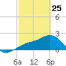 Carlos Point tide chart for Wednesday, February 25, 2026