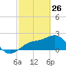 Carlos Point tide chart for Thursday, February 26, 2026