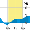 Carlos Point tide chart for Saturday, February 28, 2026