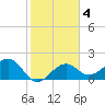 Carlos Point tide chart for Wednesday, February 4, 2026
