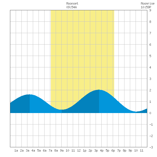 Carlos Point tide chart for Friday, February 6, 2026