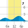 Carlos Point tide chart for Saturday, February 7, 2026