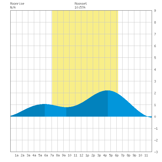 Carlos Point tide chart for Sunday, February 8, 2026