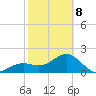 Carlos Point tide chart for Sunday, February 8, 2026