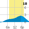 Carlos Point tide chart for Tuesday, March 10, 2026