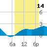 Carlos Point tide chart for Saturday, March 14, 2026