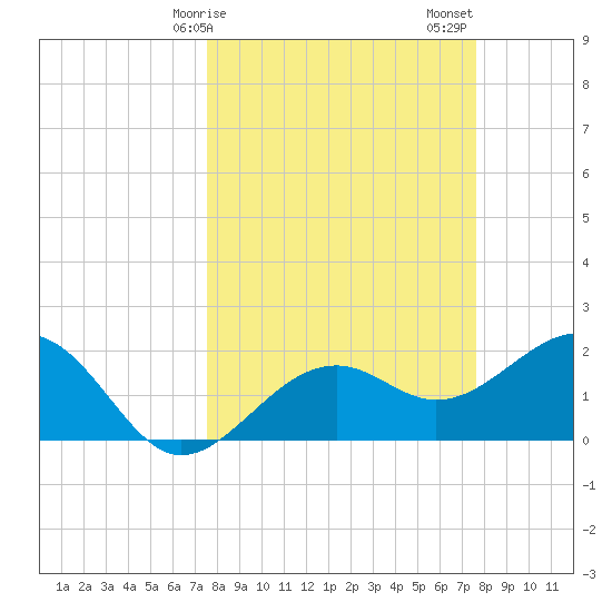 Carlos Point tide chart for Monday, March 16, 2026