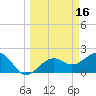 Carlos Point tide chart for Monday, March 16, 2026