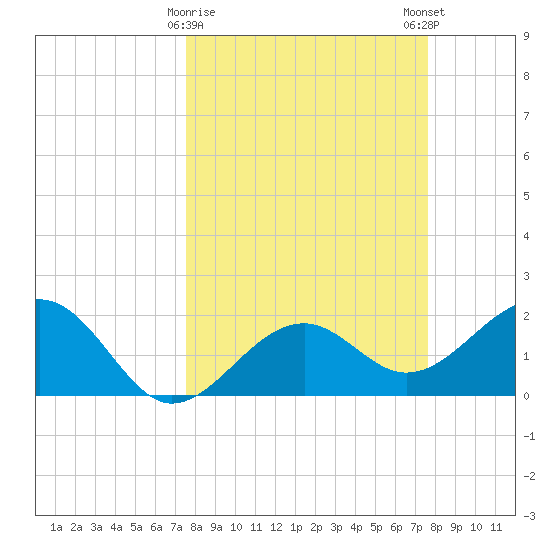 Carlos Point tide chart for Tuesday, March 17, 2026