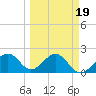 Carlos Point tide chart for Thursday, March 19, 2026