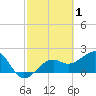 Carlos Point tide chart for Sunday, March 1, 2026