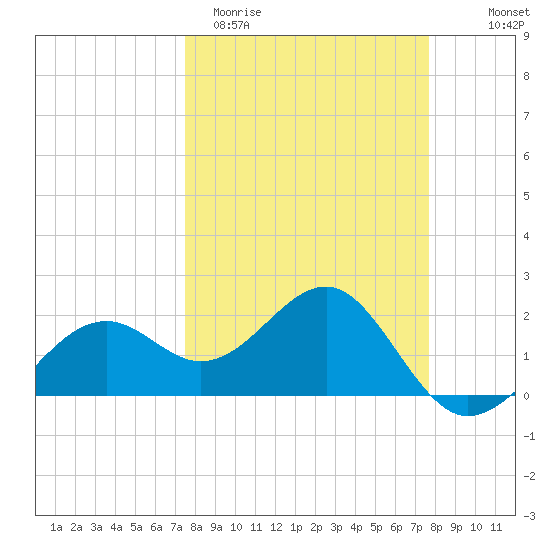 Carlos Point tide chart for Saturday, March 21, 2026