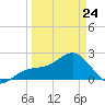 Carlos Point tide chart for Tuesday, March 24, 2026