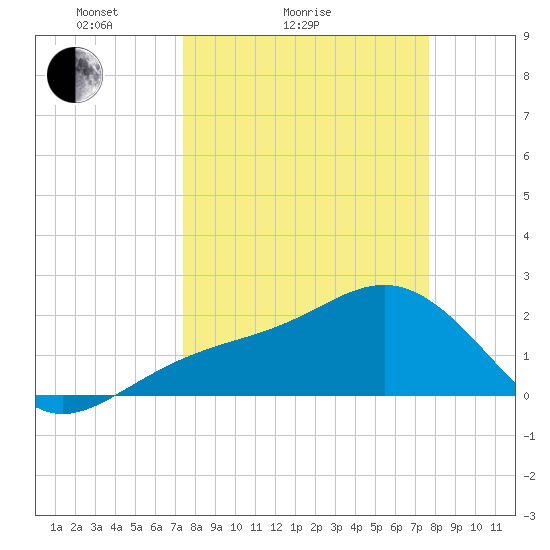 Carlos Point tide chart for Wednesday, March 25, 2026