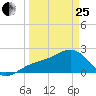 Carlos Point tide chart for Wednesday, March 25, 2026