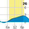Carlos Point tide chart for Thursday, March 26, 2026