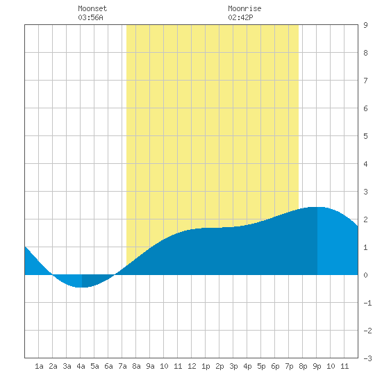 Carlos Point tide chart for Friday, March 27, 2026