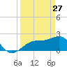 Carlos Point tide chart for Friday, March 27, 2026