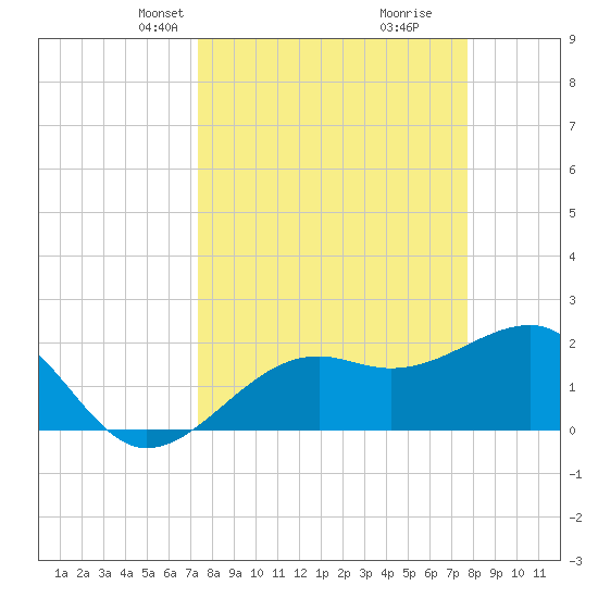 Carlos Point tide chart for Saturday, March 28, 2026