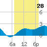 Carlos Point tide chart for Saturday, March 28, 2026