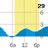 Carlos Point tide chart for Sunday, March 29, 2026
