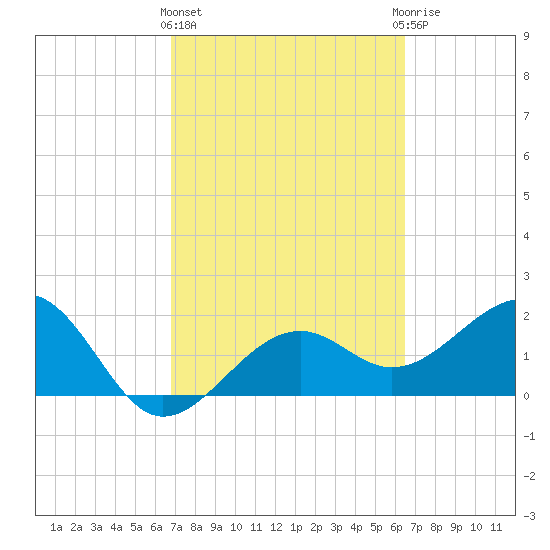 Carlos Point tide chart for Monday, March 2, 2026