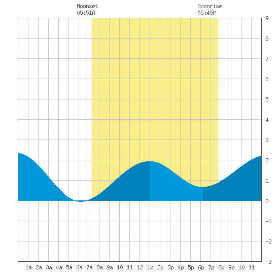 Carlos Point tide chart for Monday, March 30, 2026