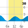 Carlos Point tide chart for Monday, March 30, 2026