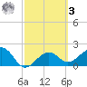 Carlos Point tide chart for Tuesday, March 3, 2026