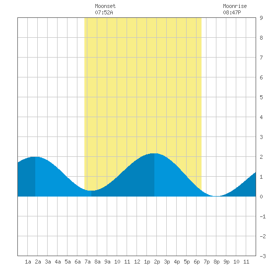 Carlos Point tide chart for Thursday, March 5, 2026