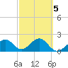 Carlos Point tide chart for Thursday, March 5, 2026